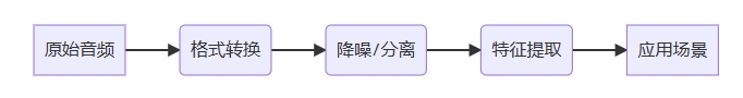 从基础到高级详解Python音频提取全攻略