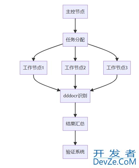 Python自动化实现多缺口滑块验证
