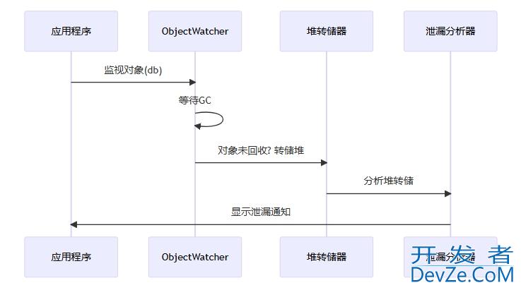 Android中数据库连接泄露检测解析与实战