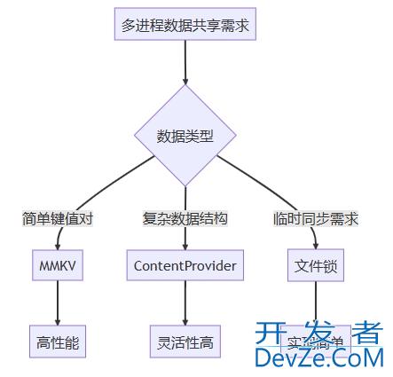Android实现多进程数据共享的方法解析