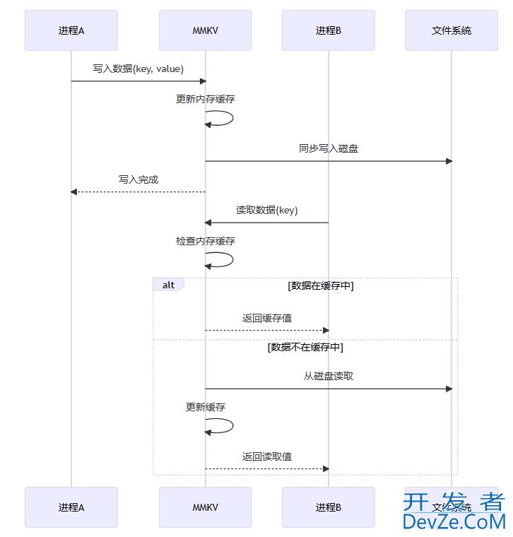 Android实现多进程数据共享的方法解析