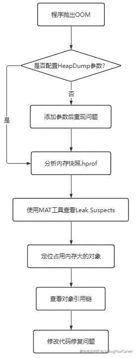 Java中OutOfMemoryError错误的原因分析及解决指南