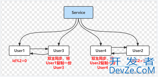 Mysql分库分表的项目实践