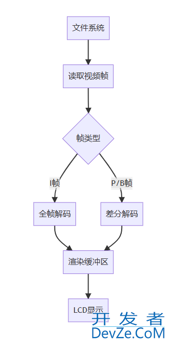 SQLite3 在嵌入式C环境中存储音频/视频文件的最优方案
