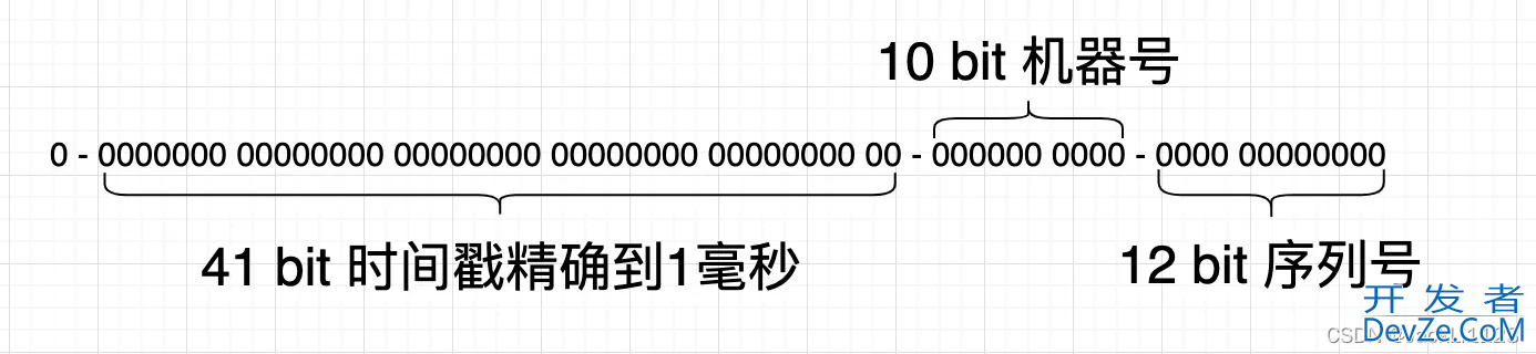 Mysql分库分表的项目实践