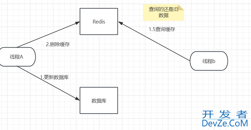 Redis和数据库的一致性(Canal+MQ) 的实现