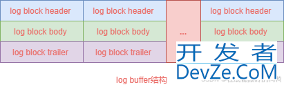 MySQL redo日志写入磁盘的实现过程