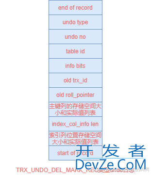 MySQL中的undo日志类型使用