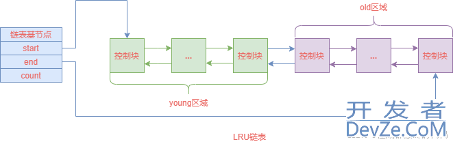 MySQL InnoDB中的Buffer Pool用法及说明
