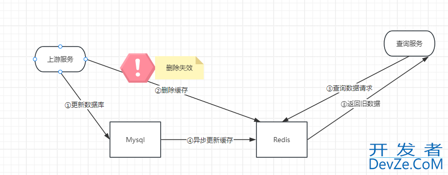 Redis和数据库的一致性(Canal+MQ) 的实现