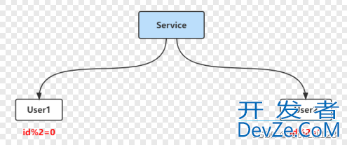 Mysql分库分表的项目实践