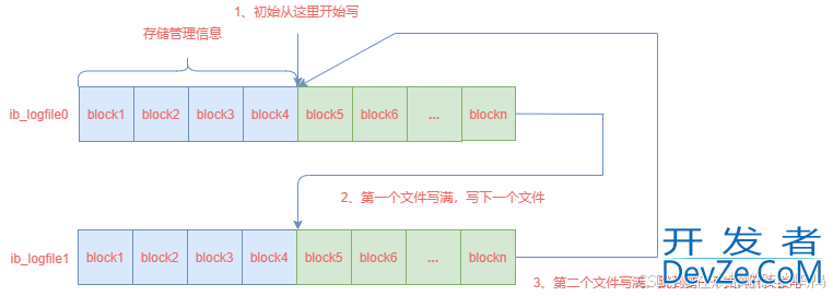 MySQL redo日志写入磁盘的实现过程