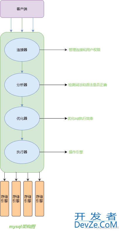 mysql中的服务器架构详解