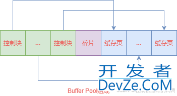 MySQL InnoDB中的Buffer Pool用法及说明