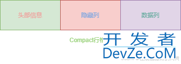 MySQL之InnoDB引擎中的Compact行格式用法