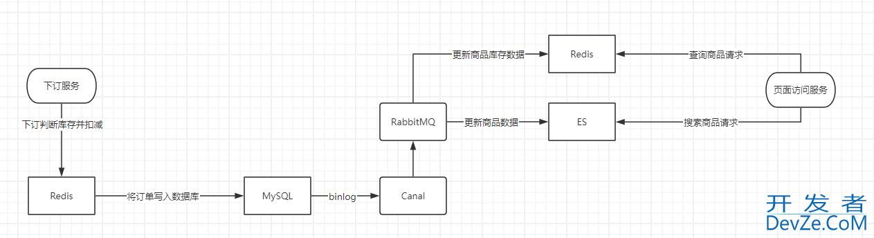 Redis和数据库的一致性(Canal+MQ) 的实现