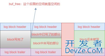 MySQL redo日志写入磁盘的实现过程