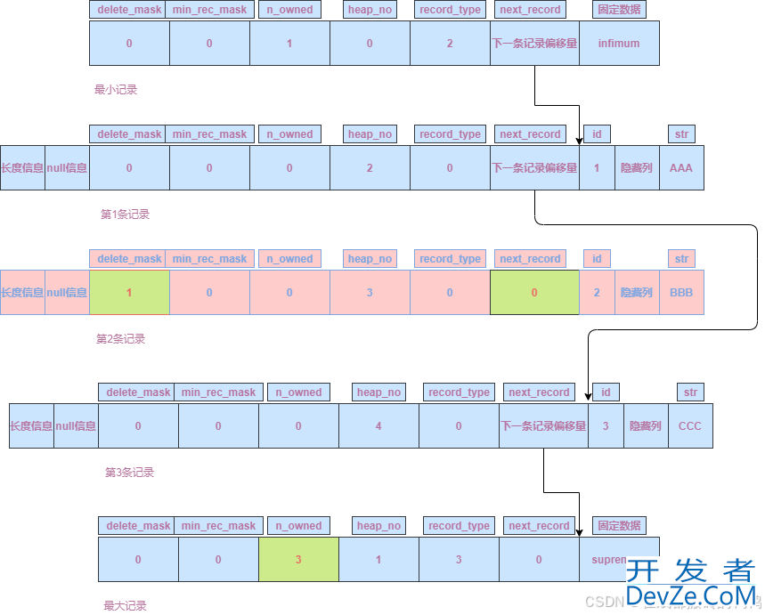 MySQL之InnoDB存储引擎中的页用法解读