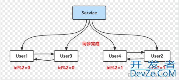 Mysql分库分表的项目实践