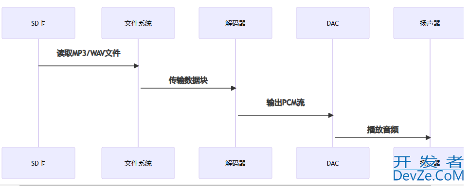 SQLite3 在嵌入式C环境中存储音频/视频文件的最优方案