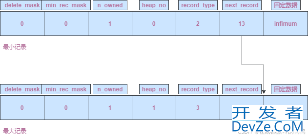 MySQL之InnoDB存储引擎中的页用法解读