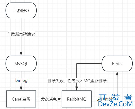 Redis和数据库的一致性(Canal+MQ) 的实现