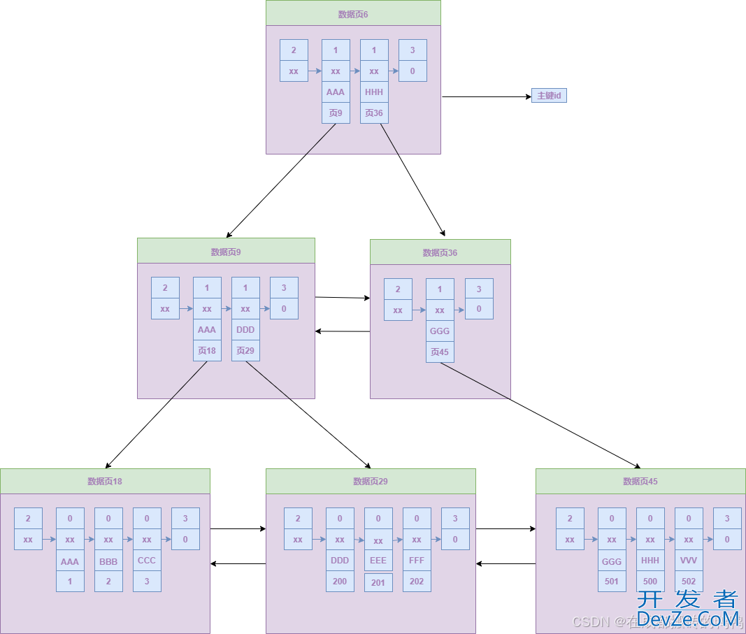 MySQL之InnoDB存储引擎中的索引用法及说明