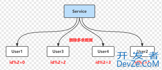 Mysql分库分表的项目实践
