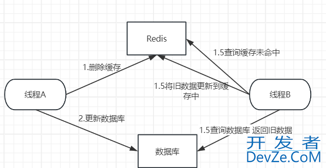 Redis和数据库的一致性(Canal+MQ) 的实现