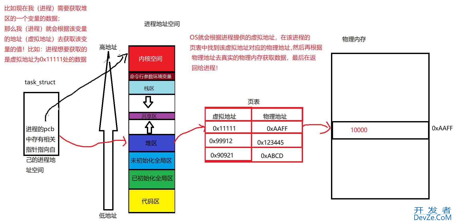 Linux下的进程地址空间详解