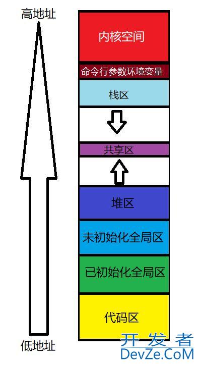 Linux下的进程地址空间详解