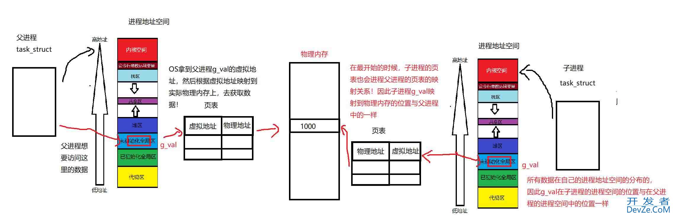 Linux下的进程地址空间详解