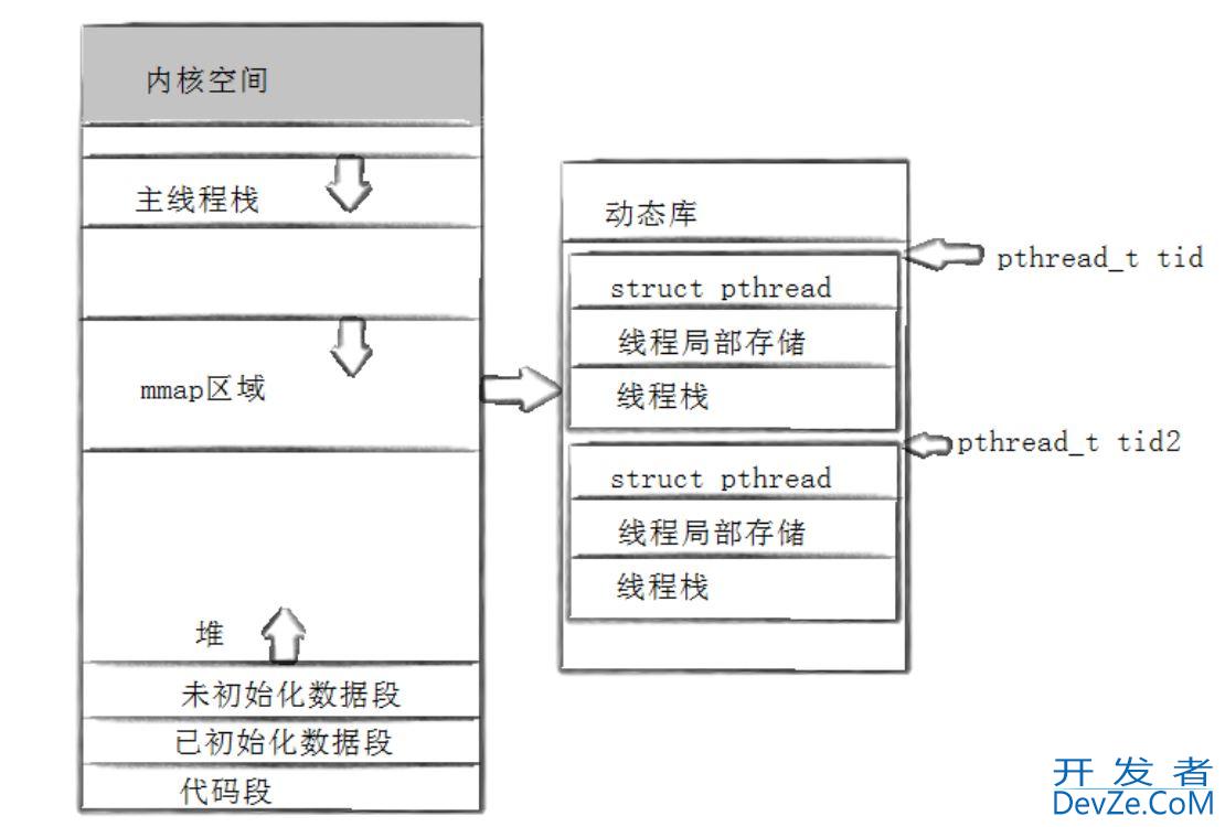 Linux线程概念和控制方式