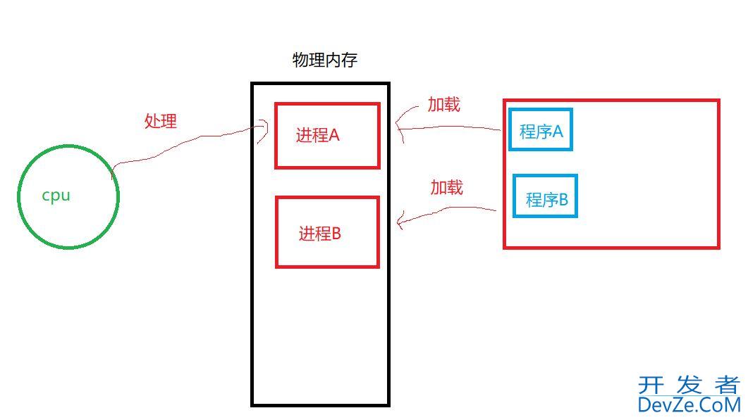 Linux下的进程地址空间详解