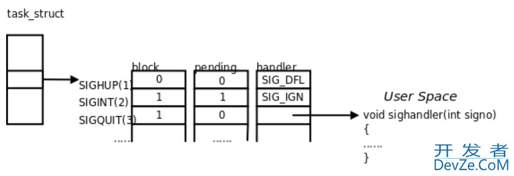 Linux进程信号的使用解读