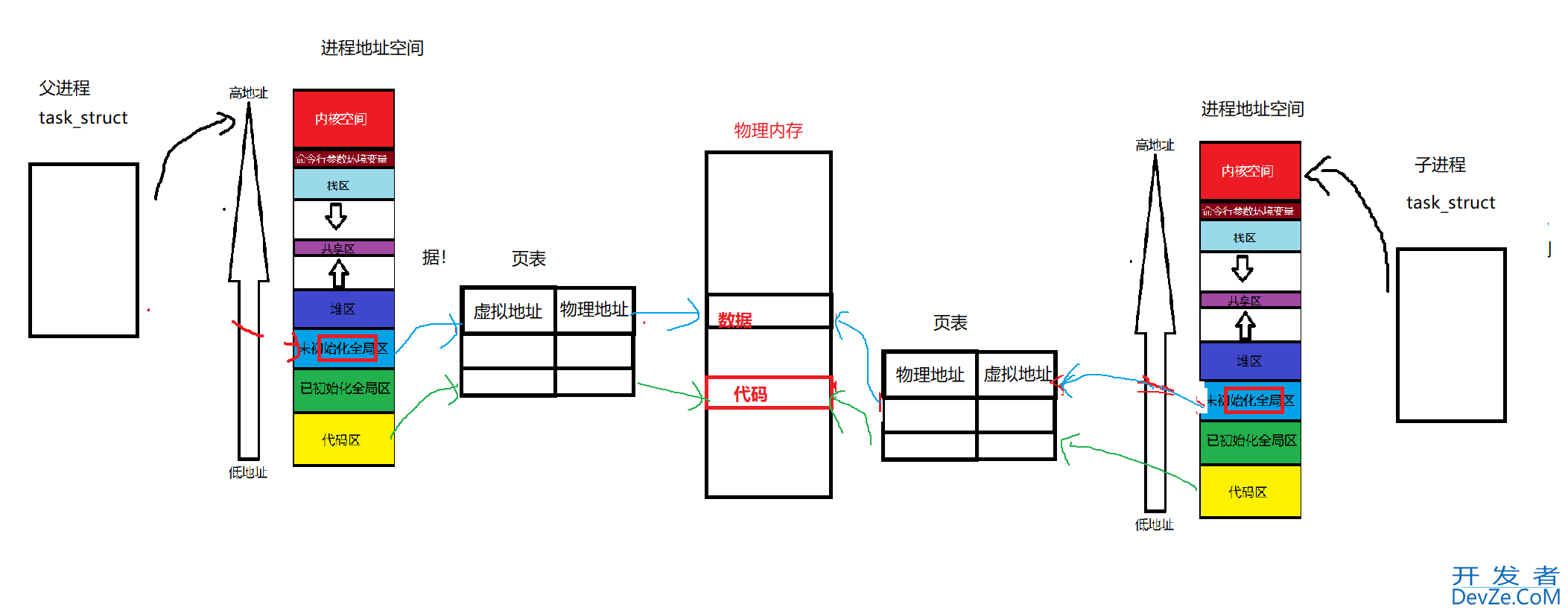 Linux程序替换方式