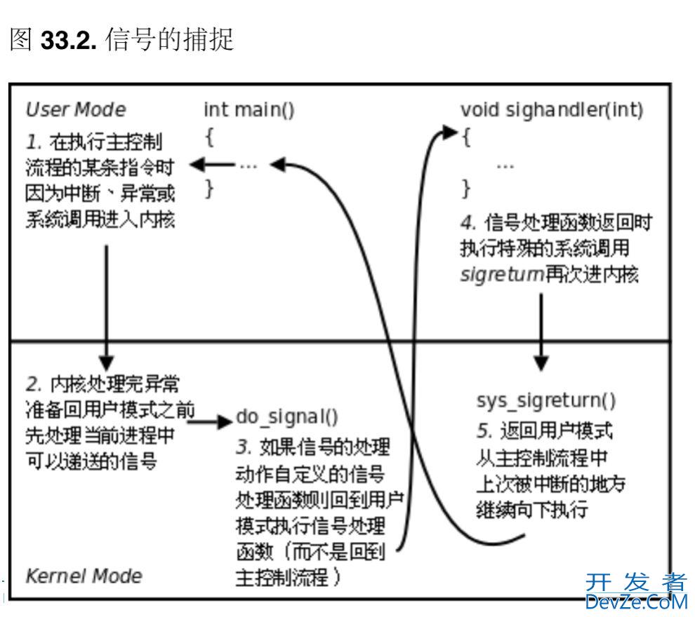 Linux进程信号的使用解读