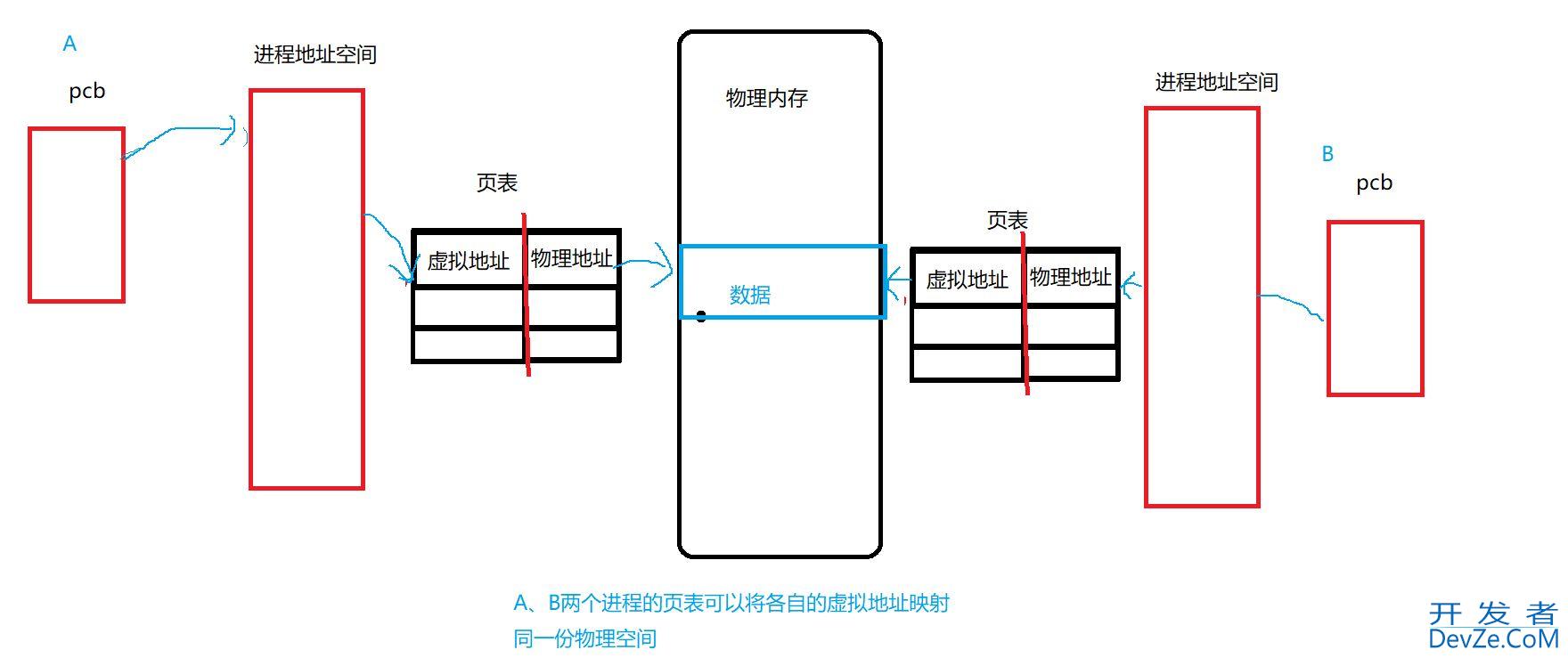 Linux下的进程地址空间详解