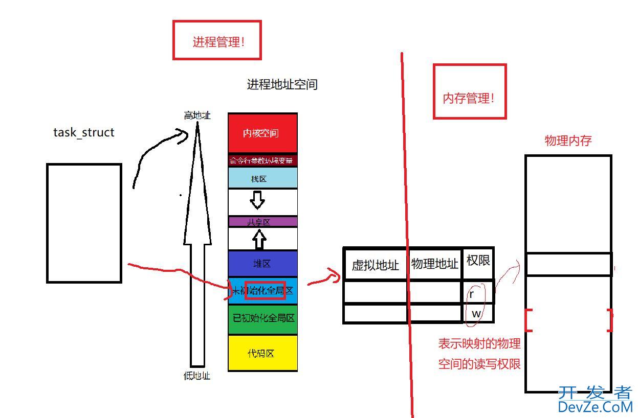Linux下的进程地址空间详解