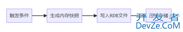 Redis的持久化之RDB和AOF机制详解