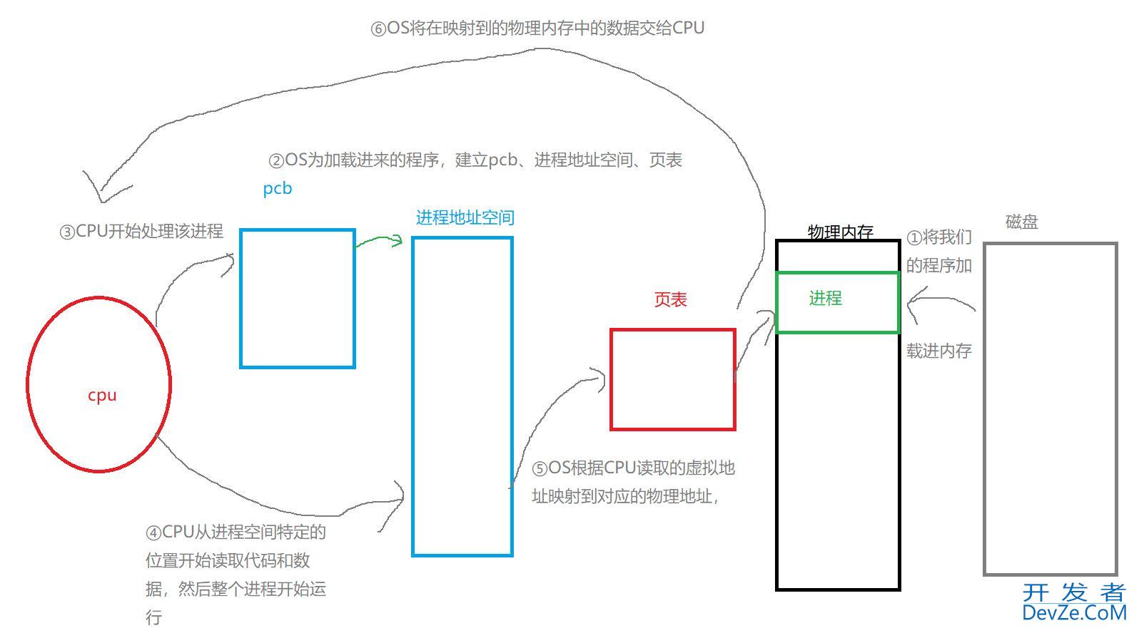 Linux下的进程地址空间详解