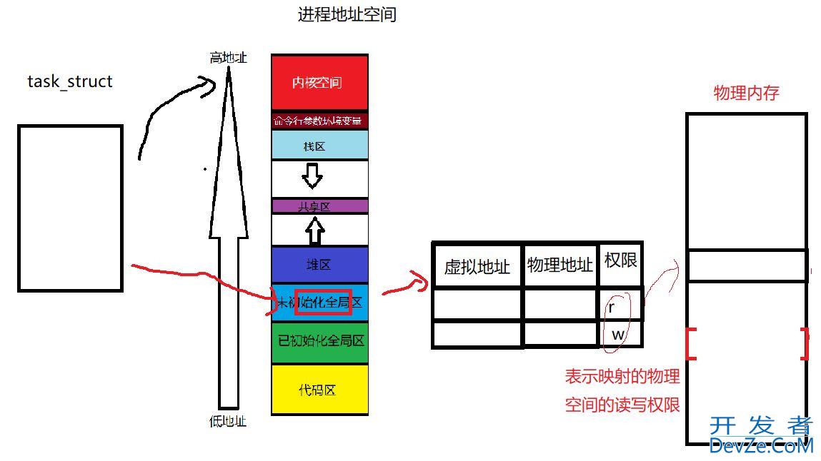 Linux下的进程地址空间详解