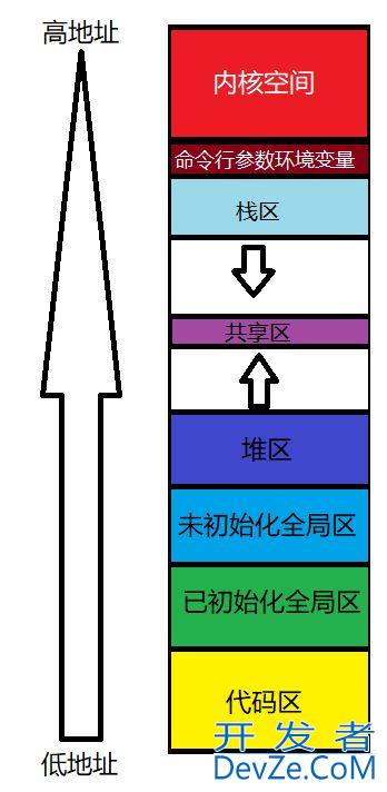 Linux下的进程地址空间详解