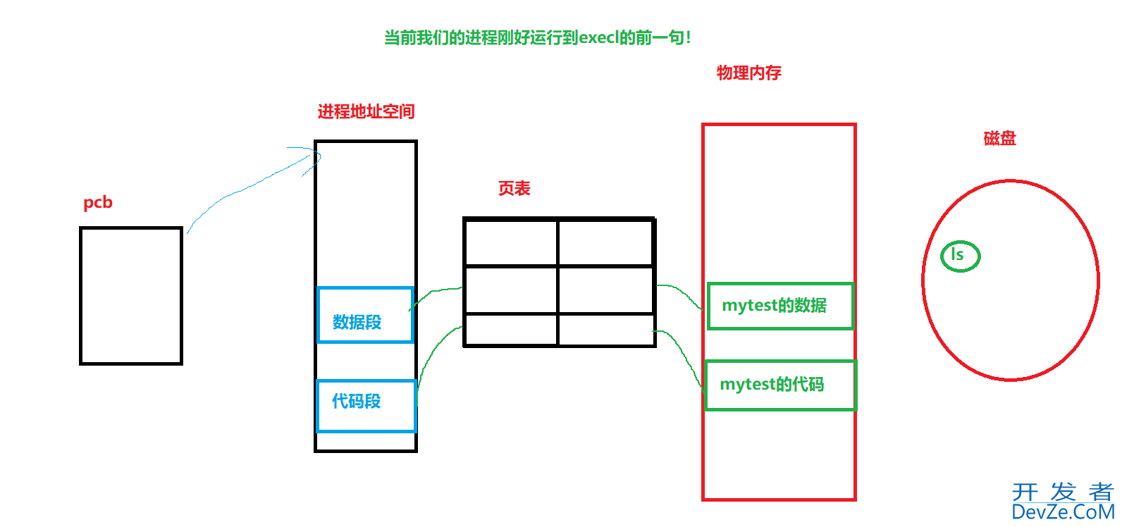 Linux程序替换方式
