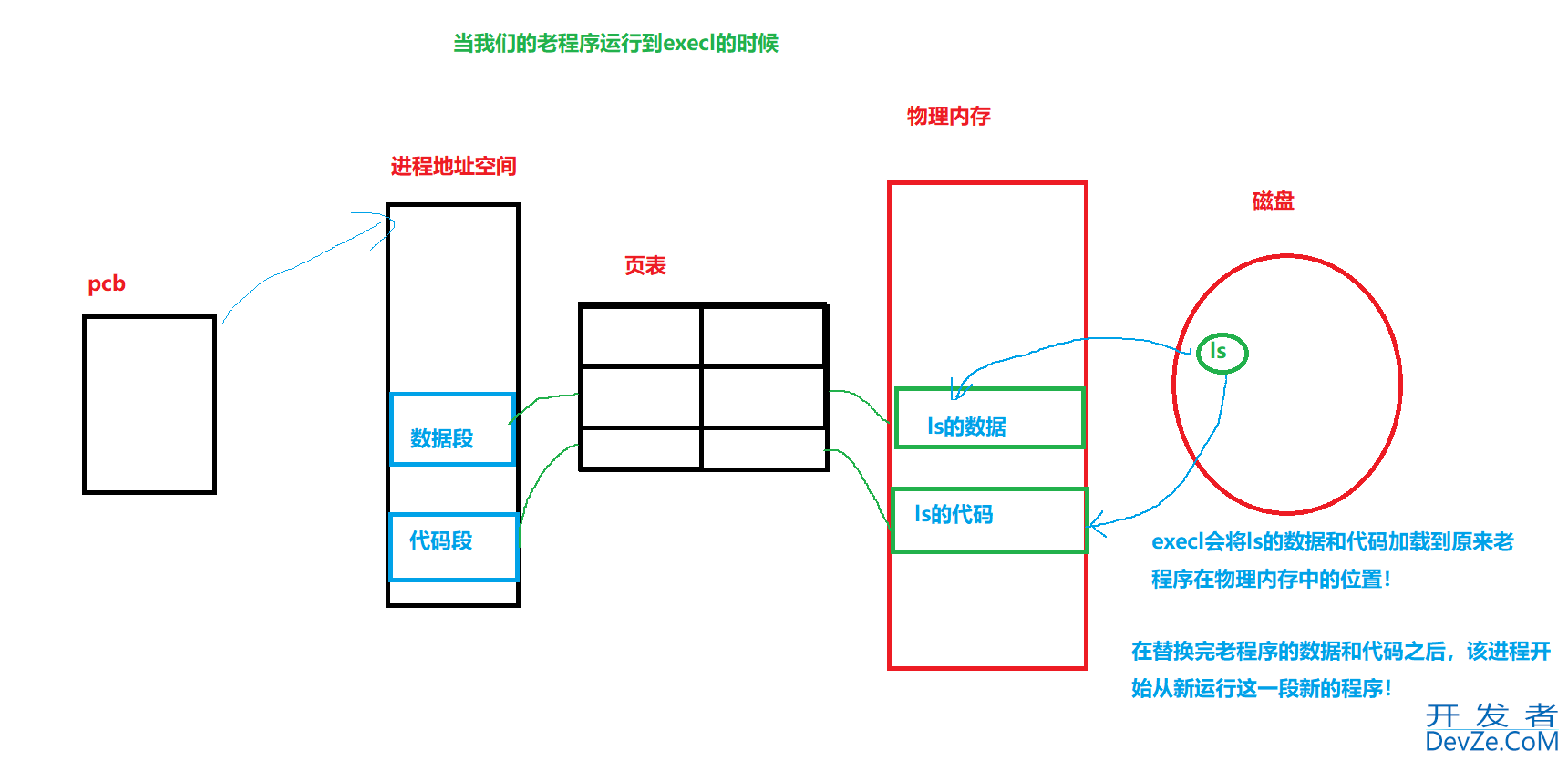 Linux程序替换方式