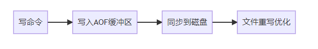 Redis的持久化之RDB和AOF机制详解