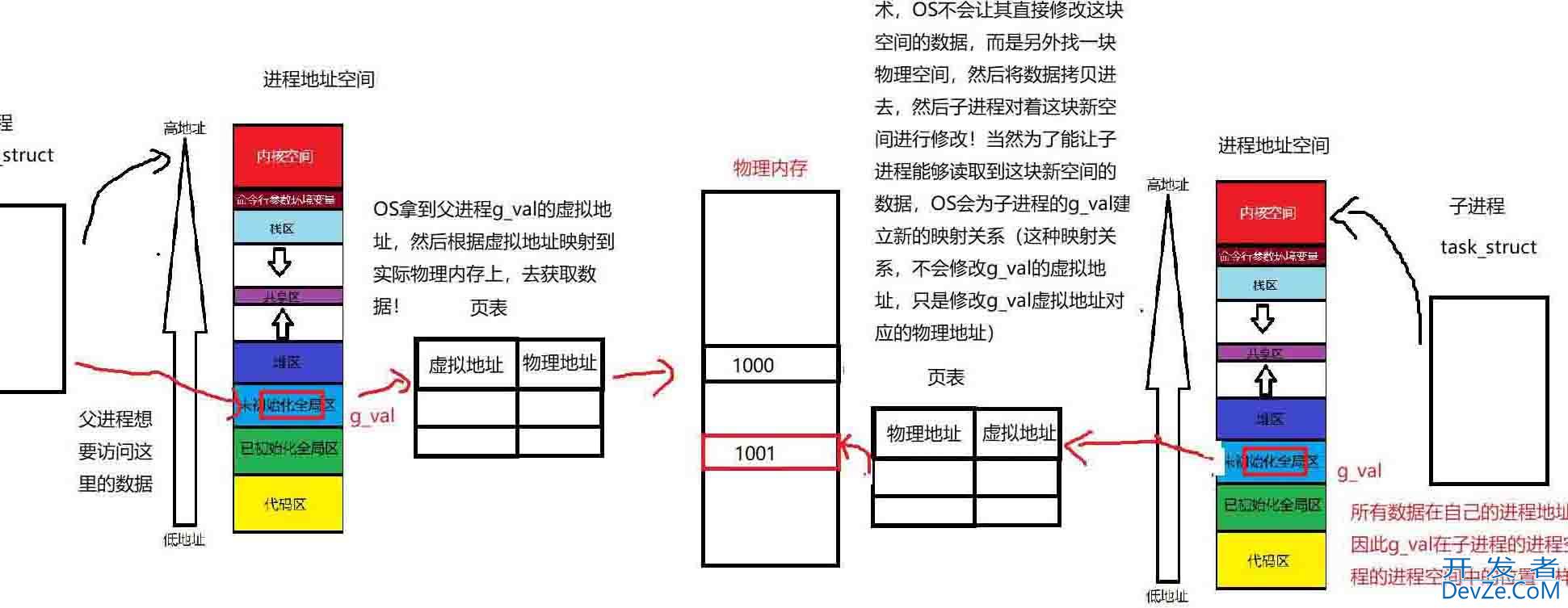 Linux下的进程地址空间详解