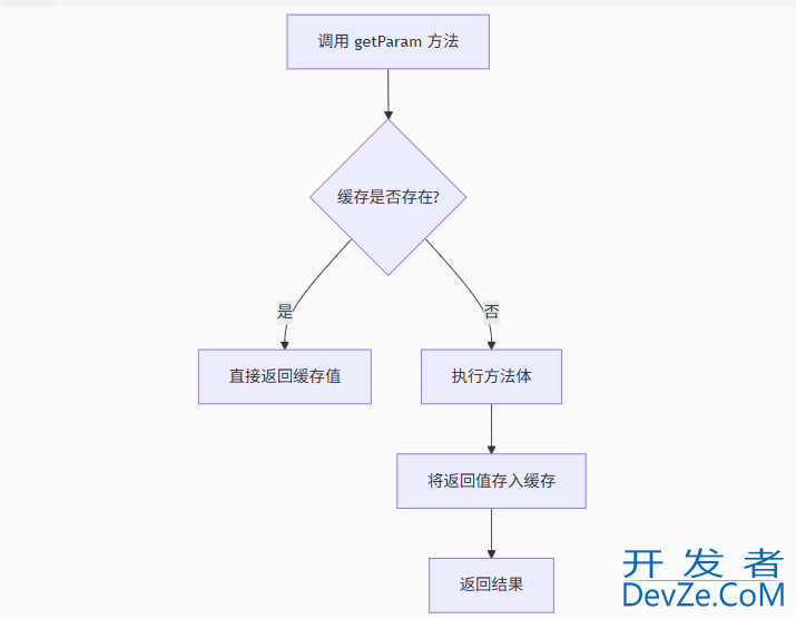 SpringBoot 集成Caffeine实现一级缓存及常遇到场景