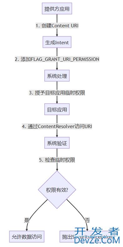 深入探讨Android中跨应用数据共享的权限管理