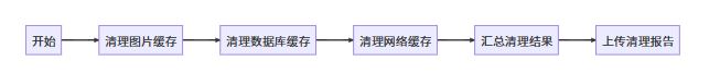Android使用WorkManager实现缓存清理的方案